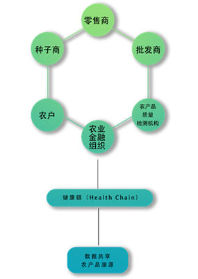 健康链农业产品追溯系统重构放心粮产业